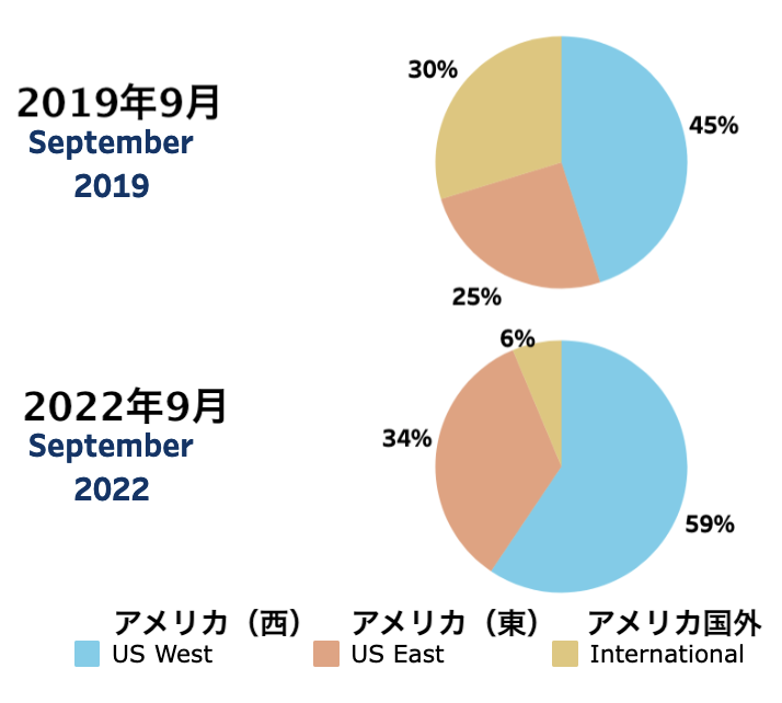2019年9月と2022年9月のハワイ州の観光マーケットの属性を比較