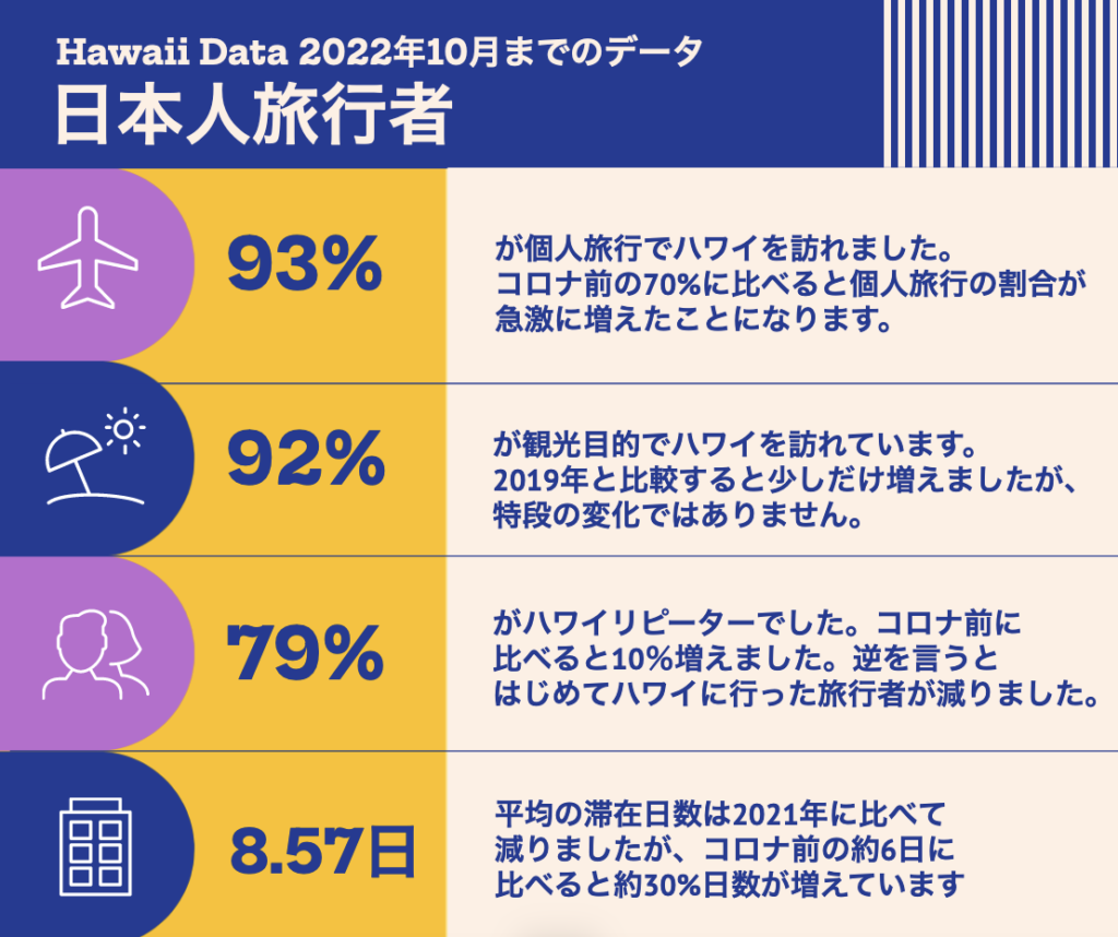ハワイ旅行をする日本人に関するデータ