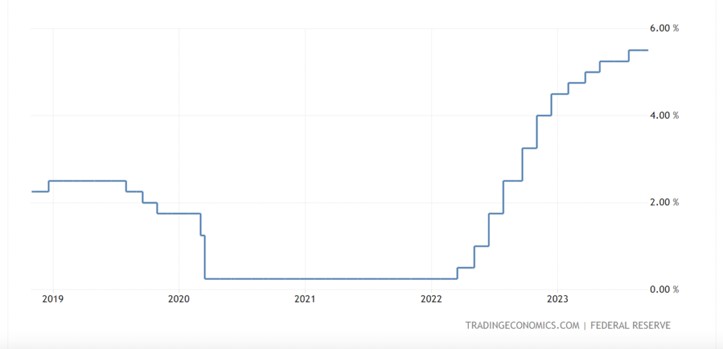 アメリカ過去5年の金利の推移を示したグラフ　2019年〜2023年（出典元：Tradition Economics）